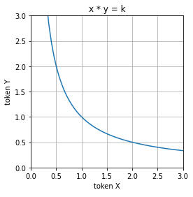 Uniswap Price Curve (k=1)